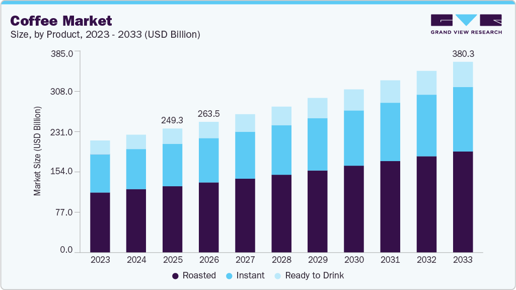 How Much Is the Coffee Industry Worth - 1300'S Coffee
