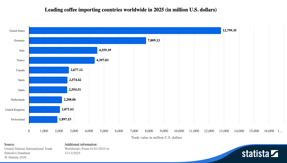 Leading-coffee-importing-countries-worldwide-in-2025-(in-million-U.S.-dollars)-2026-Statista