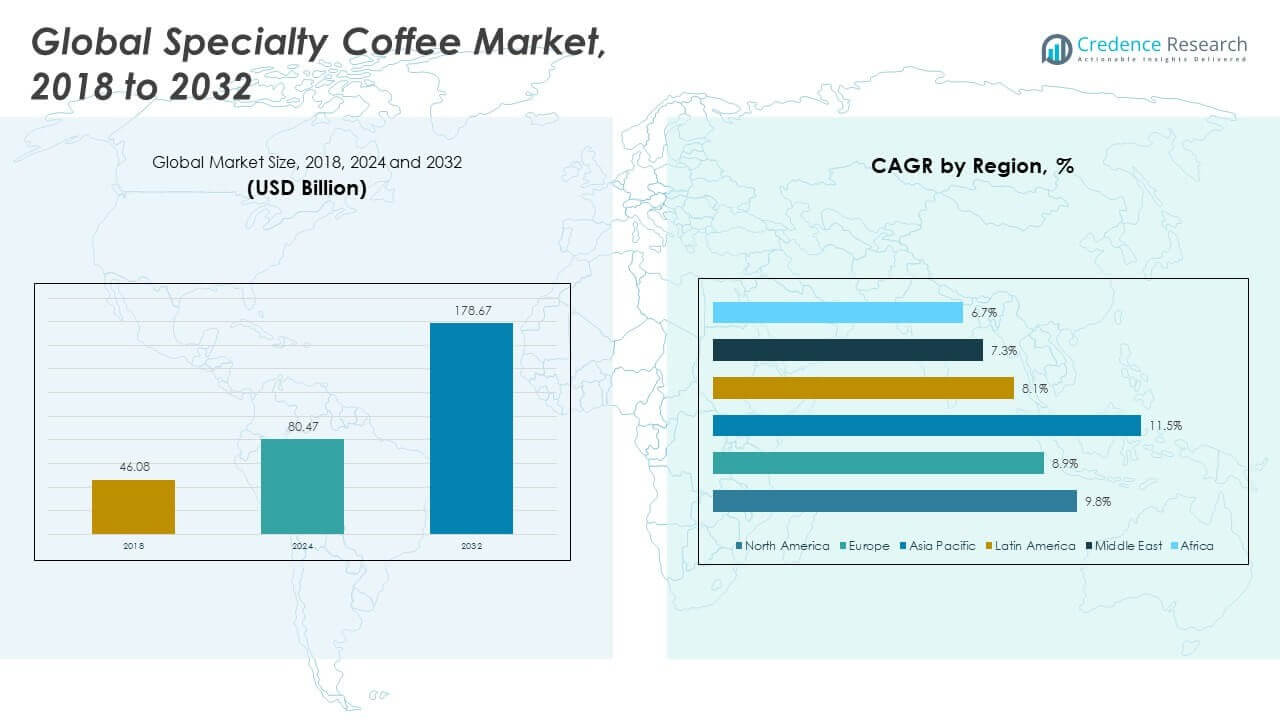 Specialty Coffee Market Size - 1300'S Coffee